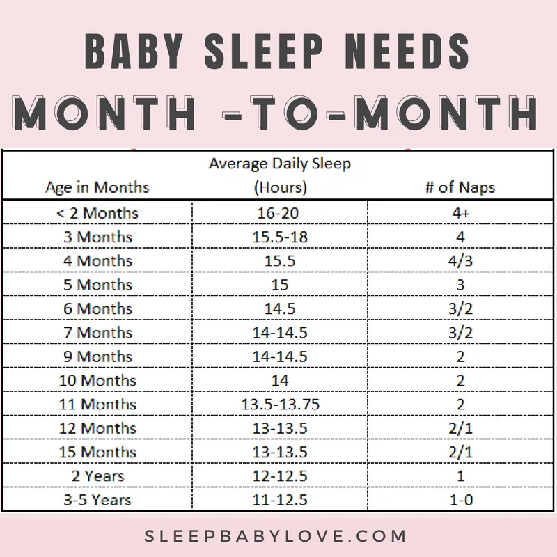Baby Sleep Needs By Age - Sleep Baby Love