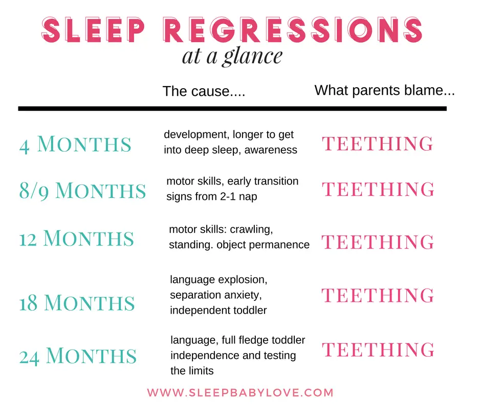 Toddler Sleep Regression Chart